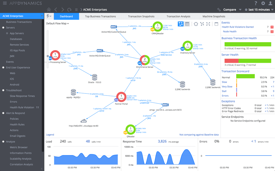 AppDynamics is one of the performance monitoring tools to help identify problems in your app