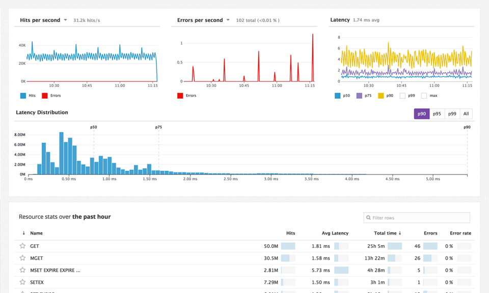 Performance monitoring tools like DataDog help you discover performance problems