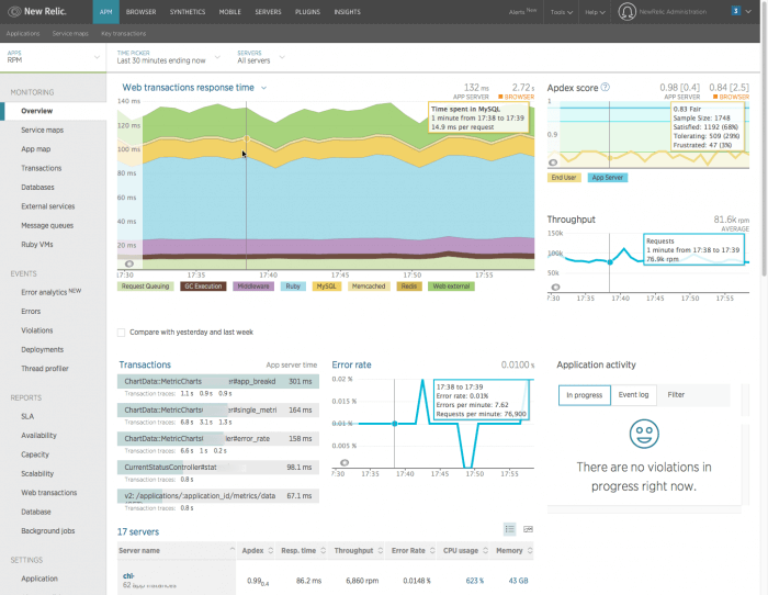 Performance monitoring tools like New Relic help you discover performance problems